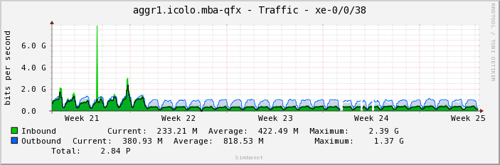 aggr1.icolo.mba-qfx - Traffic - xe-0/0/38