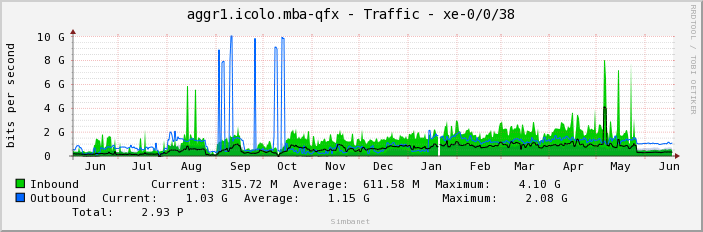 aggr1.icolo.mba-qfx - Traffic - xe-0/0/38