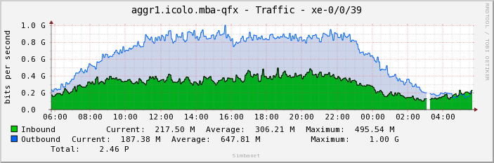aggr1.icolo.mba-qfx - Traffic - xe-0/0/39
