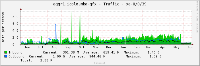aggr1.icolo.mba-qfx - Traffic - xe-0/0/39