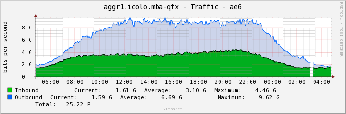 aggr1.icolo.mba-qfx - Traffic - ae6