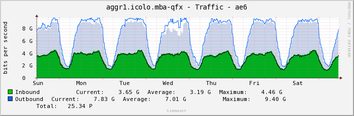 aggr1.icolo.mba-qfx - Traffic - ae6