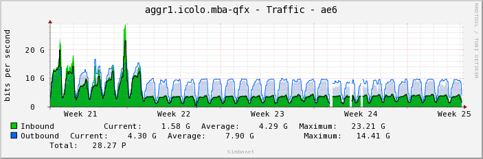 aggr1.icolo.mba-qfx - Traffic - ae6