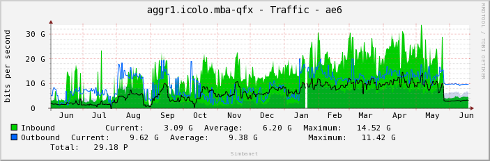 aggr1.icolo.mba-qfx - Traffic - ae6