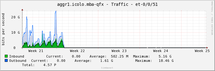 aggr1.icolo.mba-qfx - Traffic - et-0/0/51