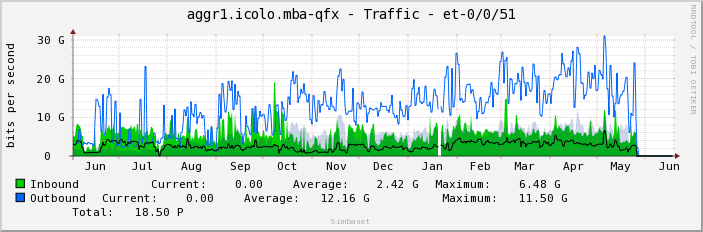 aggr1.icolo.mba-qfx - Traffic - et-0/0/51