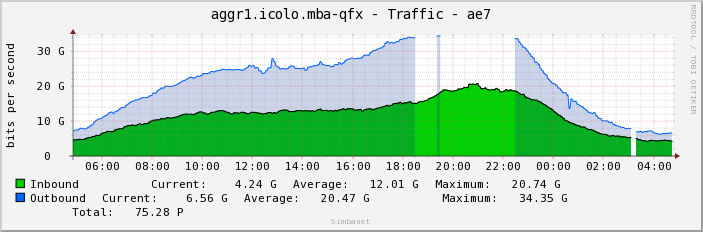 aggr1.icolo.mba-qfx - Traffic - ae7