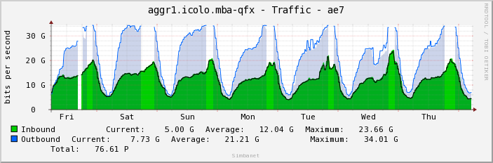 aggr1.icolo.mba-qfx - Traffic - ae7