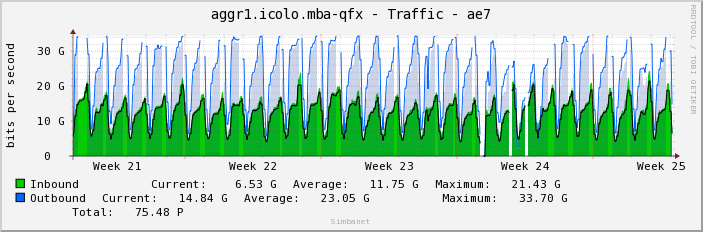 aggr1.icolo.mba-qfx - Traffic - ae7