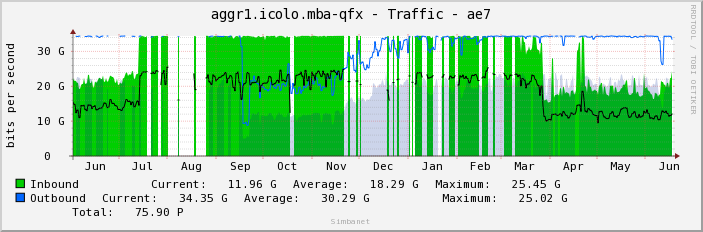 aggr1.icolo.mba-qfx - Traffic - ae7