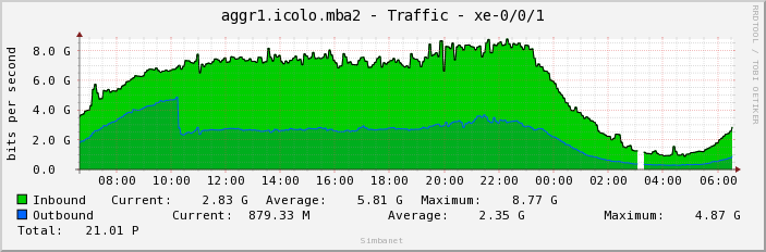 aggr1.icolo.mba2 - Traffic - xe-0/0/1