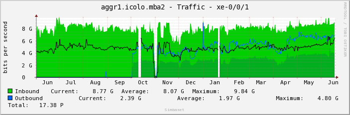 aggr1.icolo.mba2 - Traffic - xe-0/0/1