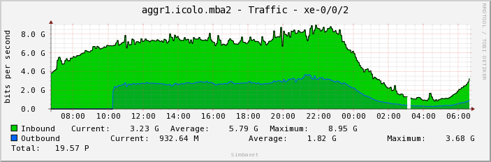 aggr1.icolo.mba2 - Traffic - xe-0/0/2