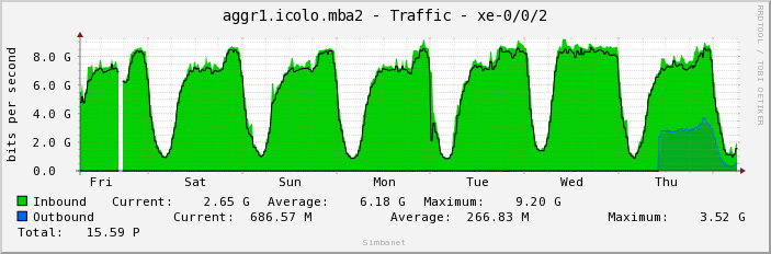 aggr1.icolo.mba2 - Traffic - xe-0/0/2
