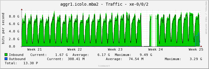 aggr1.icolo.mba2 - Traffic - xe-0/0/2