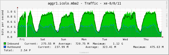 aggr1.icolo.mba2 - Traffic - xe-0/0/11
