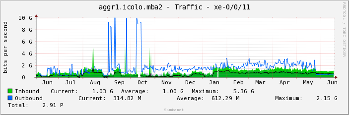 aggr1.icolo.mba2 - Traffic - xe-0/0/11