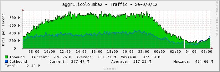 aggr1.icolo.mba2 - Traffic - xe-0/0/12