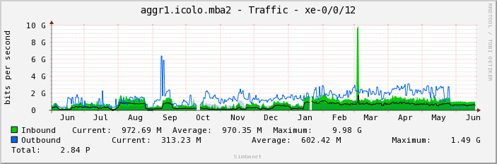 aggr1.icolo.mba2 - Traffic - xe-0/0/12