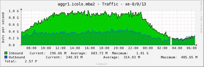 aggr1.icolo.mba2 - Traffic - xe-0/0/13