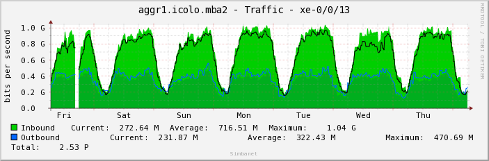 aggr1.icolo.mba2 - Traffic - xe-0/0/13