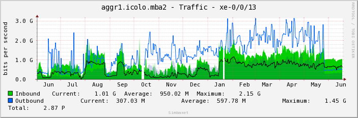 aggr1.icolo.mba2 - Traffic - xe-0/0/13