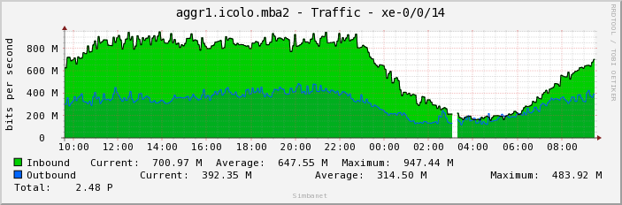 aggr1.icolo.mba2 - Traffic - xe-0/0/14