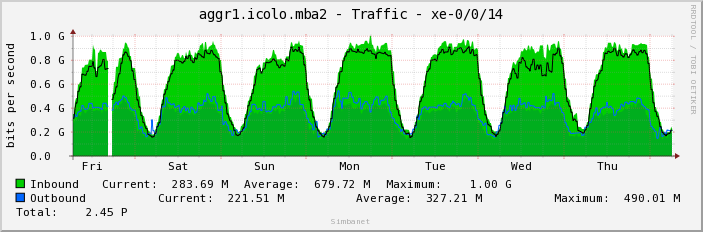 aggr1.icolo.mba2 - Traffic - xe-0/0/14