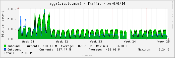 aggr1.icolo.mba2 - Traffic - xe-0/0/14
