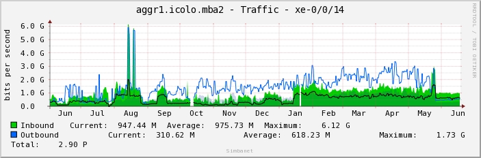 aggr1.icolo.mba2 - Traffic - xe-0/0/14
