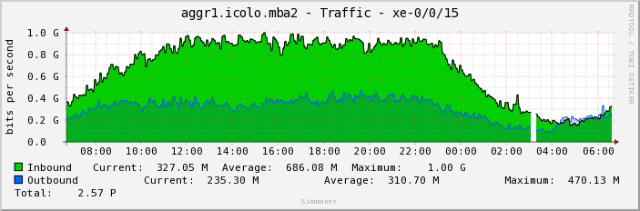 aggr1.icolo.mba2 - Traffic - xe-0/0/15