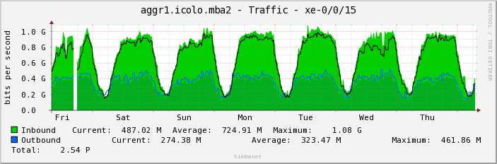 aggr1.icolo.mba2 - Traffic - xe-0/0/15