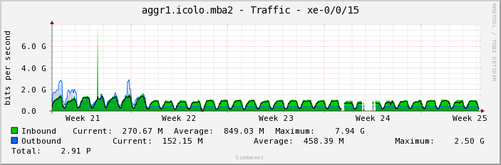 aggr1.icolo.mba2 - Traffic - xe-0/0/15