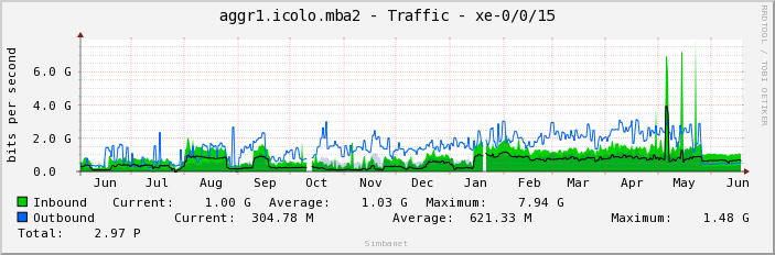 aggr1.icolo.mba2 - Traffic - xe-0/0/15