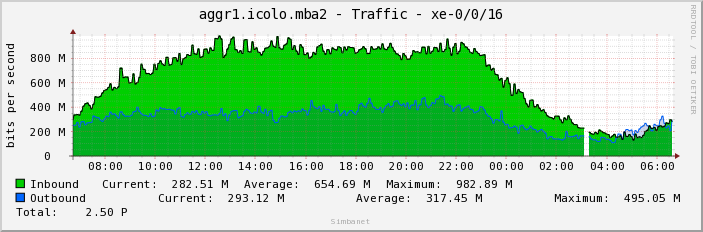 aggr1.icolo.mba2 - Traffic - xe-0/0/16