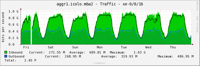 aggr1.icolo.mba2 - Traffic - xe-0/0/16