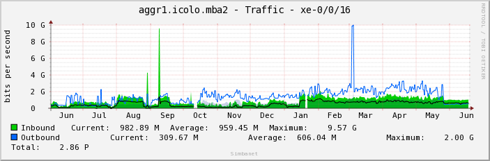 aggr1.icolo.mba2 - Traffic - xe-0/0/16