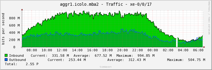 aggr1.icolo.mba2 - Traffic - xe-0/0/17