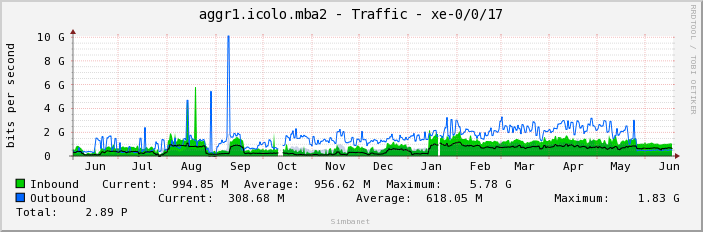 aggr1.icolo.mba2 - Traffic - xe-0/0/17