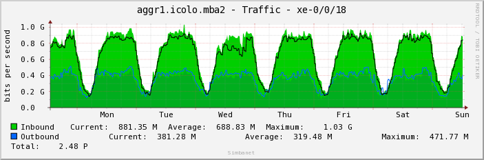 aggr1.icolo.mba2 - Traffic - xe-0/0/18
