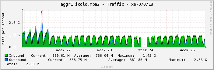 aggr1.icolo.mba2 - Traffic - xe-0/0/18