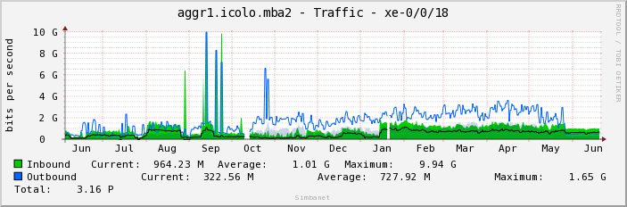 aggr1.icolo.mba2 - Traffic - xe-0/0/18