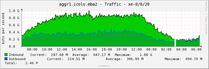 aggr1.icolo.mba2 - Traffic - xe-0/0/20