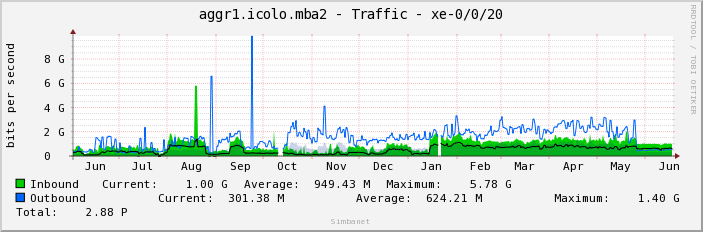 aggr1.icolo.mba2 - Traffic - xe-0/0/20