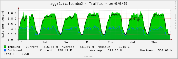 aggr1.icolo.mba2 - Traffic - xe-0/0/19