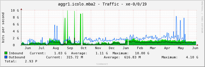 aggr1.icolo.mba2 - Traffic - xe-0/0/19