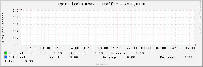 aggr1.icolo.mba2 - Traffic - xe-0/0/10
