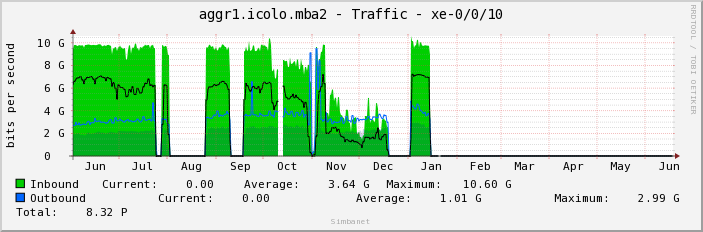 aggr1.icolo.mba2 - Traffic - xe-0/0/10