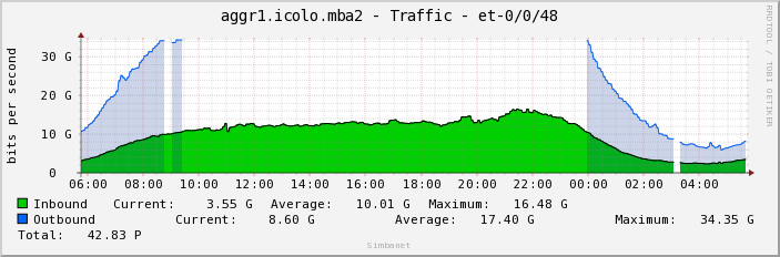 aggr1.icolo.mba2 - Traffic - et-0/0/48