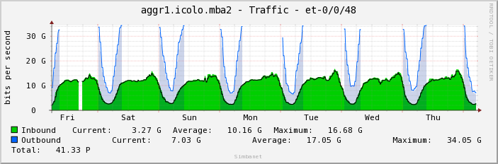 aggr1.icolo.mba2 - Traffic - et-0/0/48